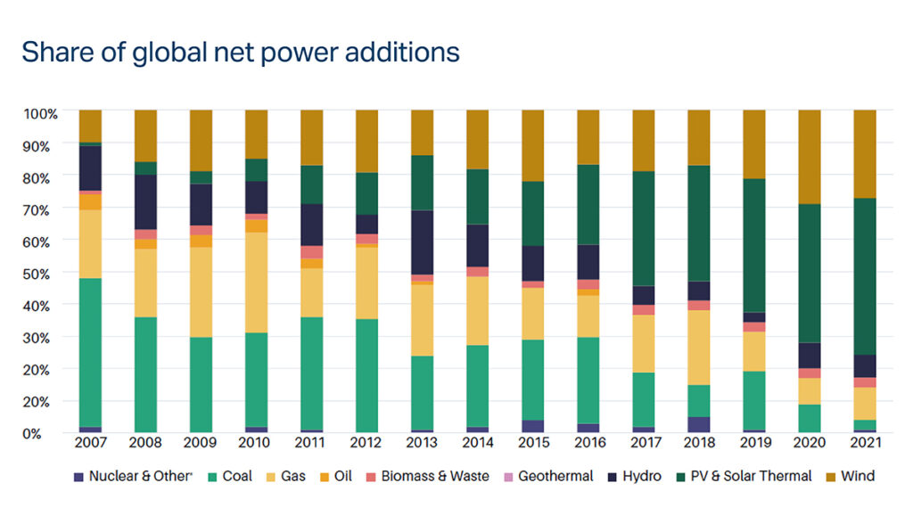 Share of global net power additions